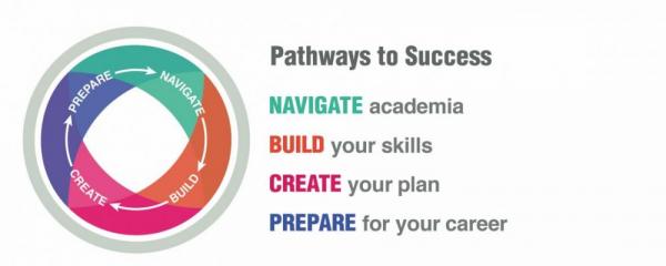 Pathways to Success logo: Navigate academia, build your skills, create your plan, prepare for your career.